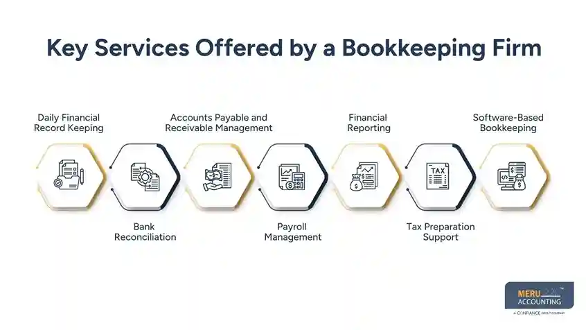 Key Services Offered by a Bookkeeping Firm