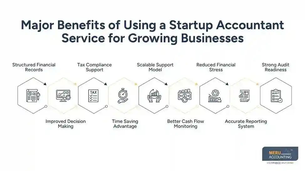 Major Benefits of Using a Startup Accountant Service for Growing Businesses