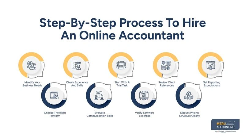 Step-By-Step Process To Hire An Online Accountant-hire accountant online-virtual accountant services
