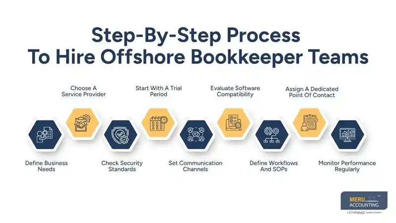 Step-By-Step Process To Hire Offshore Bookkeeper Teams-offshore bookkeeping services