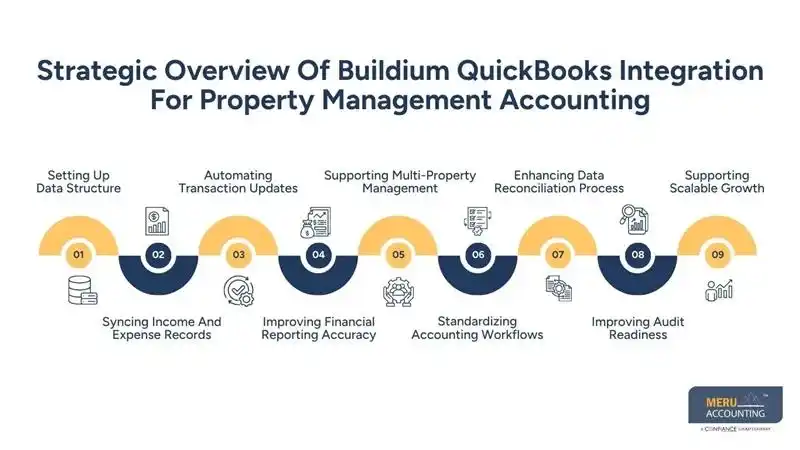 Strategic Overview Of Buildium QuickBooks Integration For Property Management Accounting-outsource quickbooks bookkeeping