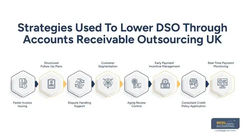 Strategies Used To Lower DSO Through Accounts Receivable Outsourcing UK-accounts payable services for UK businesses