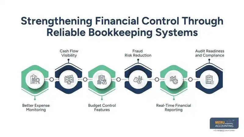 Strengthening Financial Control Through Reliable Bookkeeping Systems-bookkeeping assistance