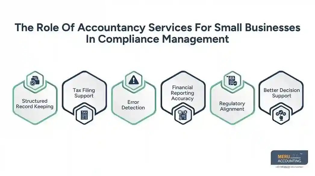 The Role Of Accountancy Services For Small Businesses In Compliance Management