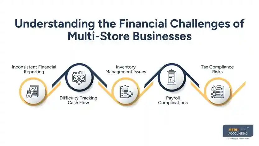 Understanding the Financial Challenges of Multi-Store Businesses/Corporate Bookkeeping