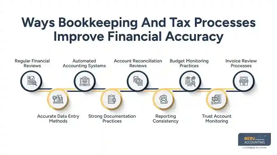 Ways Bookkeeping And Tax Processes Improve Financial Accuracy