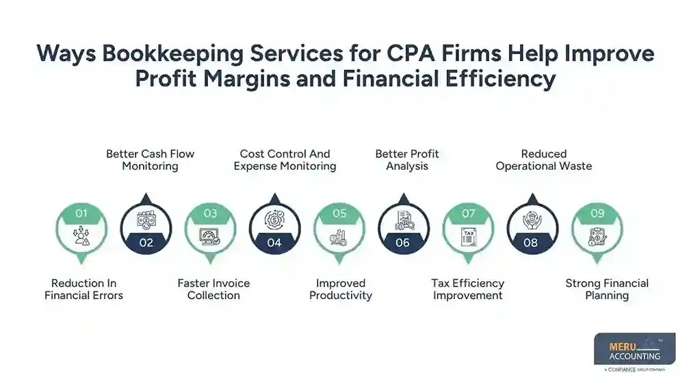 Ways Bookkeeping Services for CPA Firms Help Improve Profit Margins and Financial Efficiency