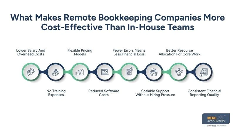 What Makes Remote Bookkeeping Companies More Cost-Effective Than In-House Teams-bookkeeping for online businesses