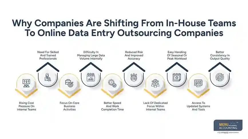 Why Companies Are Shifting From In-House Teams To Online Data Entry Outsourcing Companies