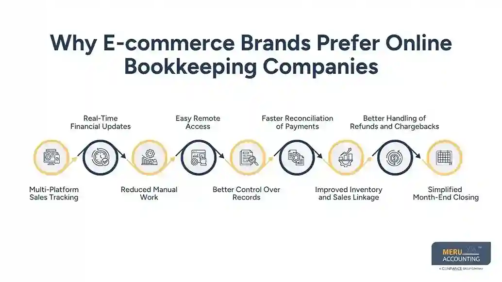 Why E-commerce Brands Prefer Online Bookkeeping Companies