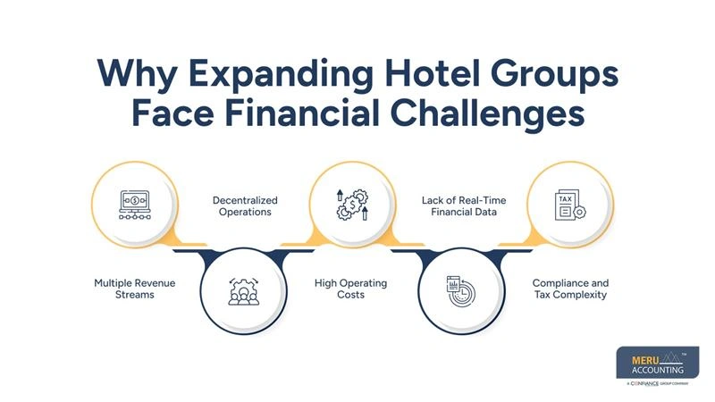 4. Lack of Real-Time Financial Data Without proper systems, hotel groups often rely on delayed reports, which slows down decision-making. This delay can prevent management from responding quickly to financial issues or market changes. 5. Compliance and Tax Complexity Operating in multiple regions means dealing with different tax regulations and compliance requirements. Failing to manage these properly can result in penalties and operational risks. This is why expanding businesses turn to hospitality bookkeeping services. These services standardize processes, improve visibility, and ensure financial consistency across all properties. Additionally, integrating hotel accounting services helps management teams interpret data and align financial strategies with business goals.
