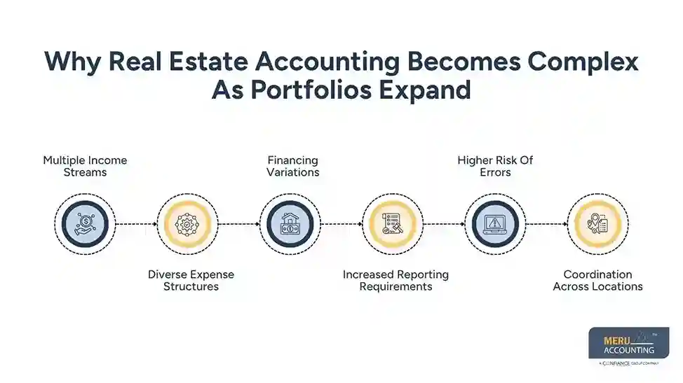 Why Real Estate Accounting Becomes Complex As Portfolios Expand-Accounting in Real Estate