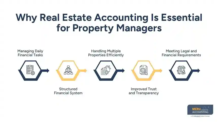 Why Real Estate Accounting Is Essential for Property Managers