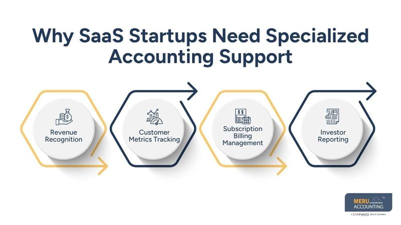Why SaaS Startups Need Specialized Accounting Support-accountant for startup business-business startup accountant