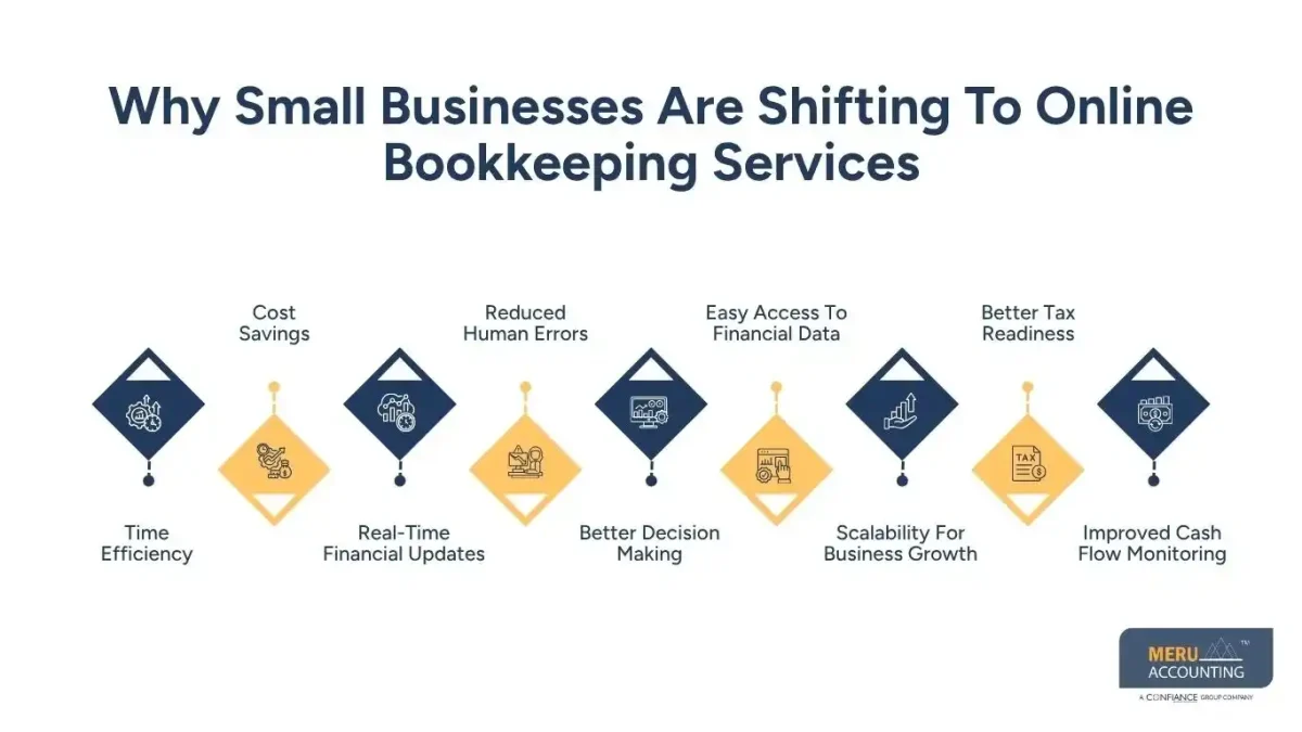Why Small Businesses Are Shifting To Online Bookkeeping Services-professional bookkeeping service