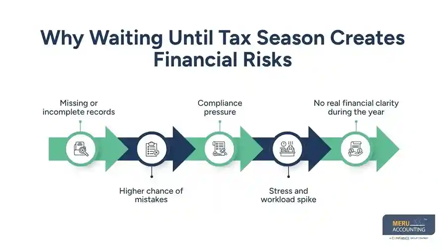 Why Waiting Until Tax Season Creates Financial Risks