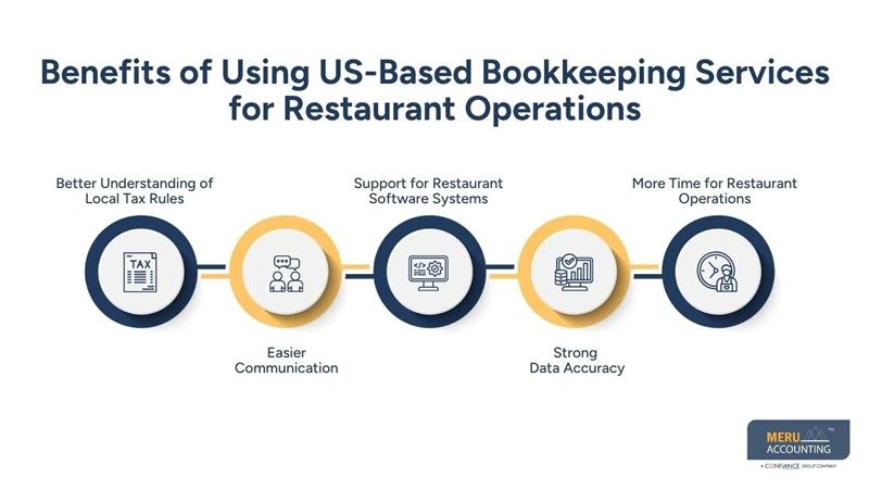 Benefits of Using US-Based Bookkeeping Services for Restaurant Operations-bookkeeping services in California