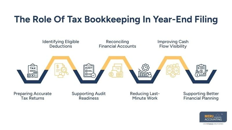 The Role Of Tax Bookkeeping In Year-End Filing-bookkeeping and tax