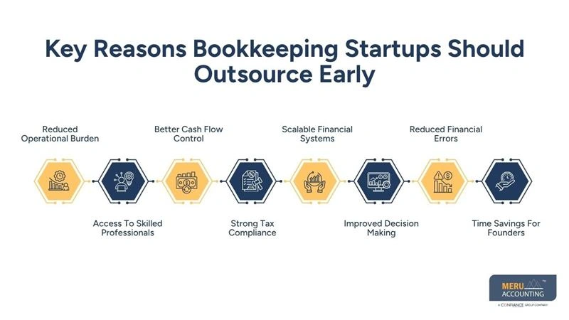 Key Reasons Bookkeeping Startups Should Outsource Early-bookkeeping service for startups