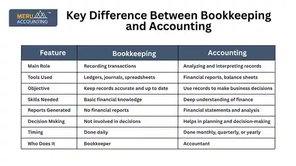 Key Difference Between Bookkeeping and Accounting Key Difference Between Bookkeeping and Accounting