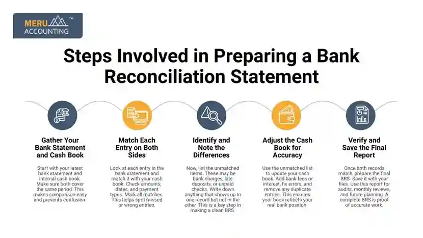 Steps Involved in Preparing a Bank Reconciliation Statement Steps Involved in Preparing a Bank Reconciliation Statement
