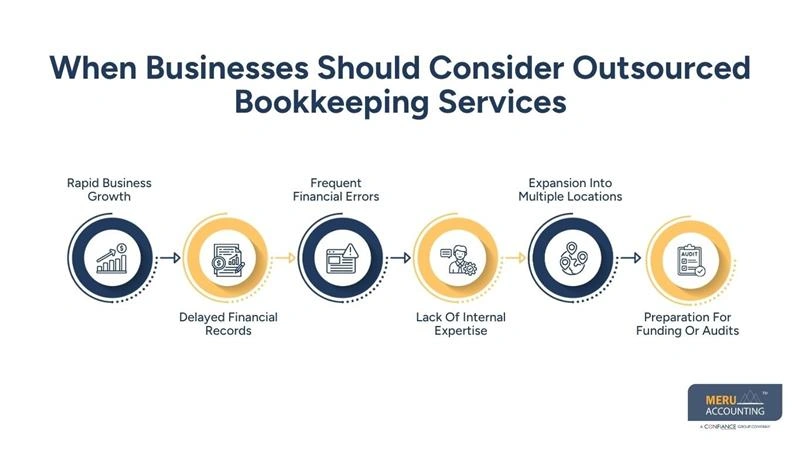 When Businesses Should Consider Outsourced Bookkeeping Services-difference between bookkeeping and accounting