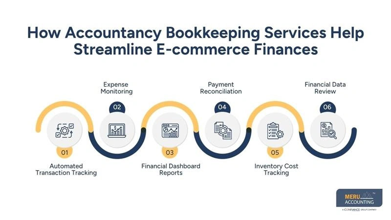 How Accountancy Bookkeeping Services Help Streamline E-commerce Finances-accounting and bookkeeping firm