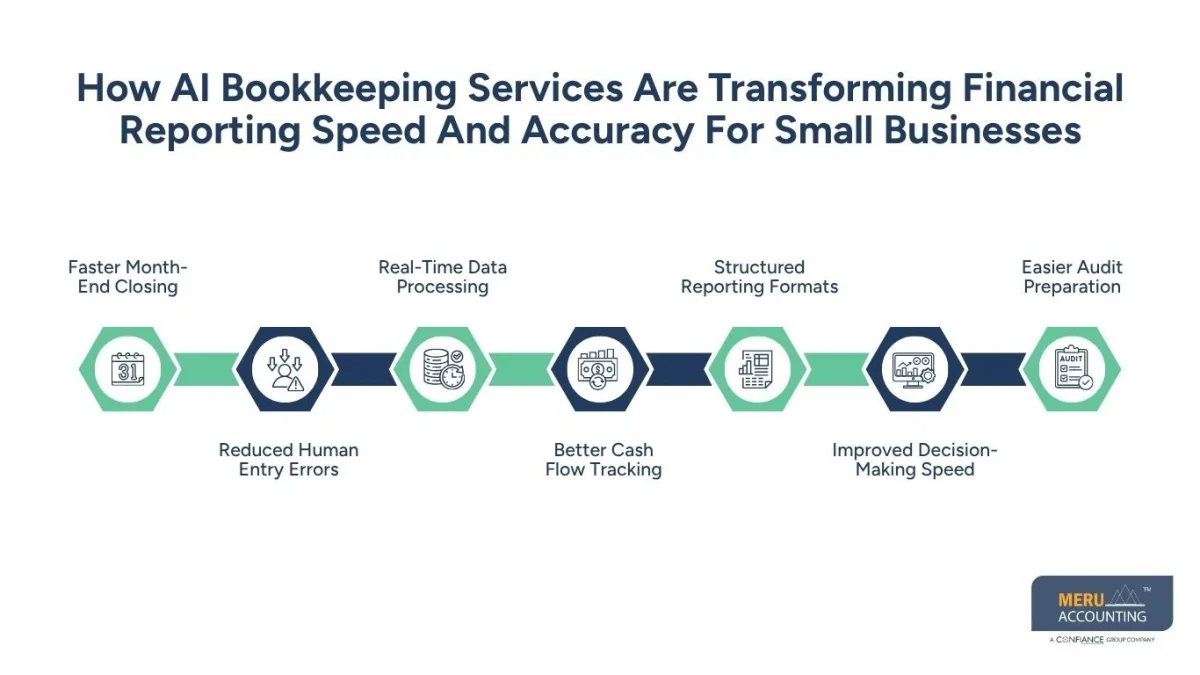 How AI Bookkeeping Services Are Transforming Financial Reporting Speed And Accuracy For Small Businesses