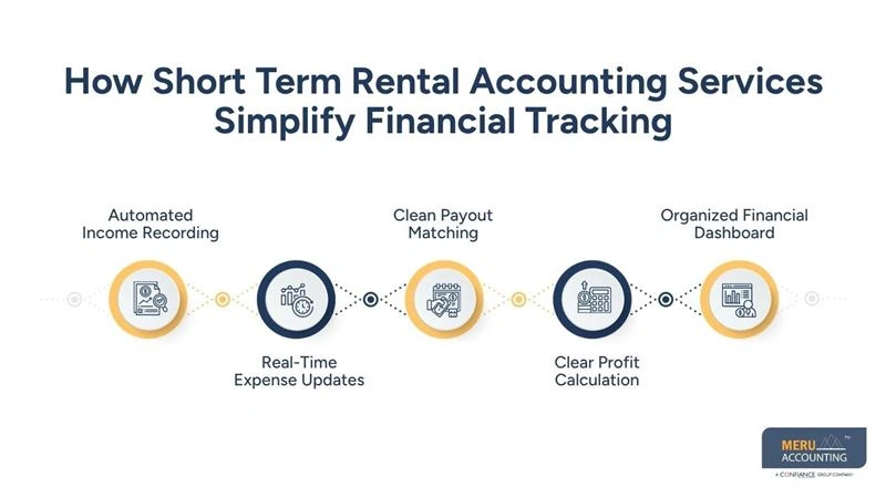 How Short Term Rental Accounting Services Simplify Financial Tracking- real estate accounting principles