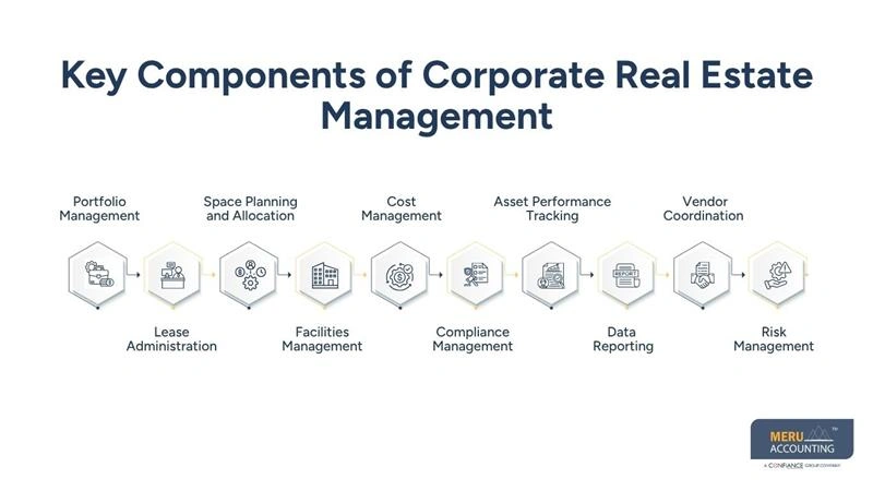 Key Components of Corporate Real Estate Management-what is corporate real estate management-corporate real estate outsourcing