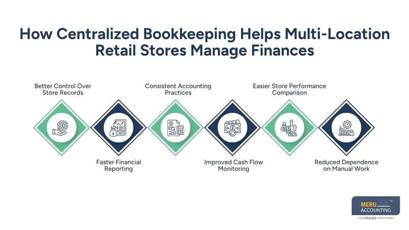 How Centralized Bookkeeping Helps Multi-Location Retail Stores Manage Finances-Bookkeeping For Retail Stores-Retail Accounting Services
