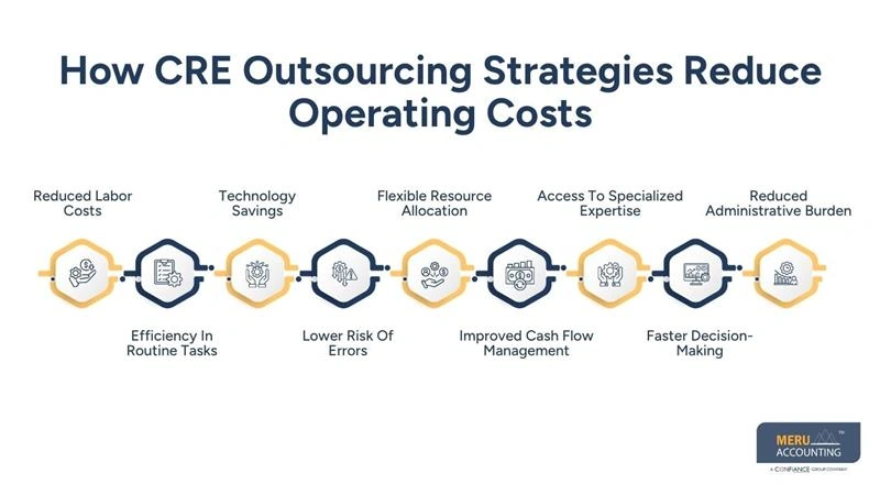 How CRE Outsourcing Strategies Reduce Operating Costs