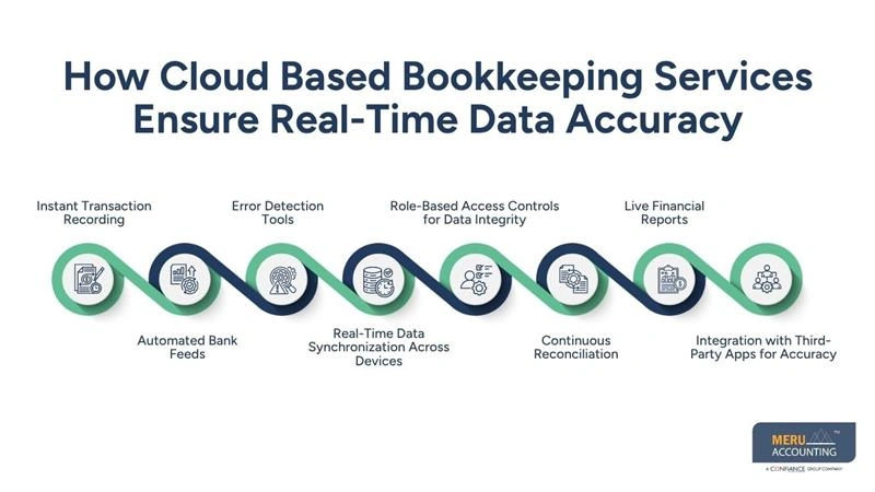 How Cloud Based Bookkeeping Services Support Tax-Ready Financial Records Throughout the Year-accounting and bookkeeping company