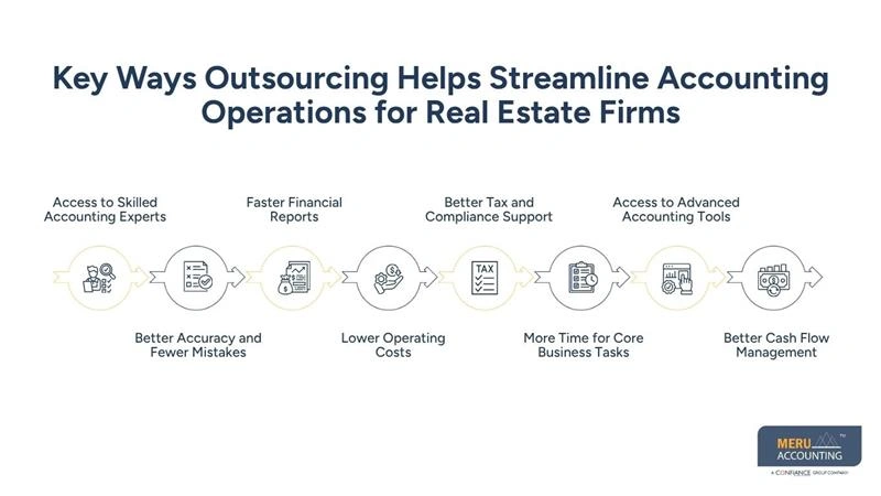 Key Ways Outsourcing Helps Streamline Accounting Operations for Real Estate Firms-real estate financials--real estate accounting financial reporting