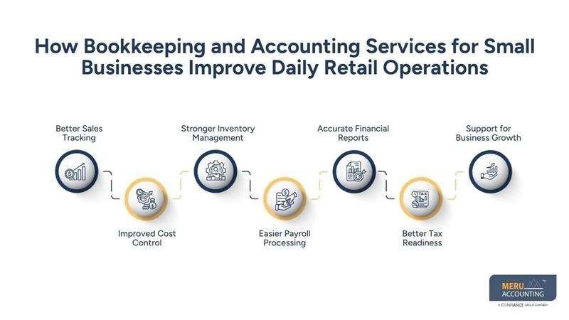 How Bookkeeping and Accounting Services for Small Businesses Improve Daily Retail Operations-bookkeeping and accounting for small business