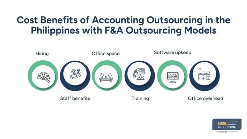 Cost Benefits of Accounting Outsourcing in the Philippines with F&A Outsourcing Models-CFO services-offshore accounting for Philippines