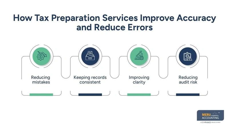 How Tax Preparation Services Improve Accuracy and Reduce Errors-tax preparer and accountant