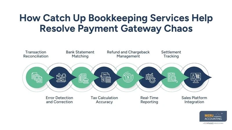 How Catch Up Bookkeeping Services Help Resolve Payment Gateway Chaos-bookkeeping catch up services