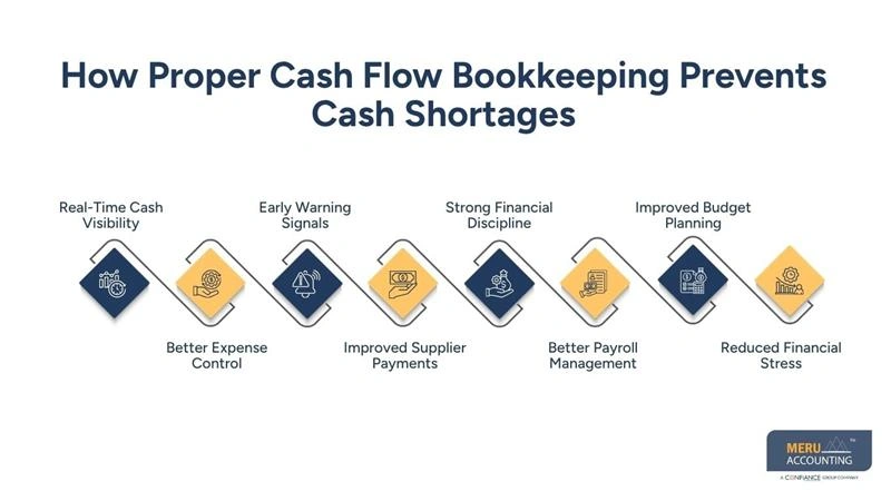 How Proper Cash Flow Bookkeeping Prevents Cash Shortages-outsourced bookkeeping firms