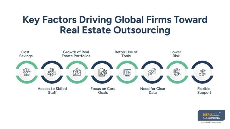 Key Factors Driving Global Firms Toward Real Estate Outsourcing-corporate real estate management