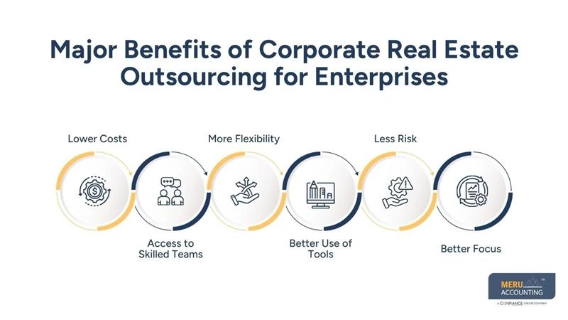 Major Benefits of Corporate Real Estate Outsourcing for Enterprises-what is corporate real estate management