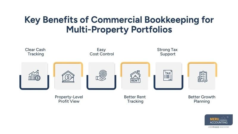 Key Benefits of Commercial Bookkeeping for Multi-Property Portfolios-commercial real estate bookkeeping