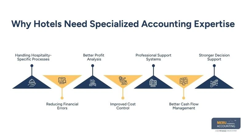 Why Hotels Need Specialized Accounting Expertise-accounting for hotel industry-Hotel Accounting Services