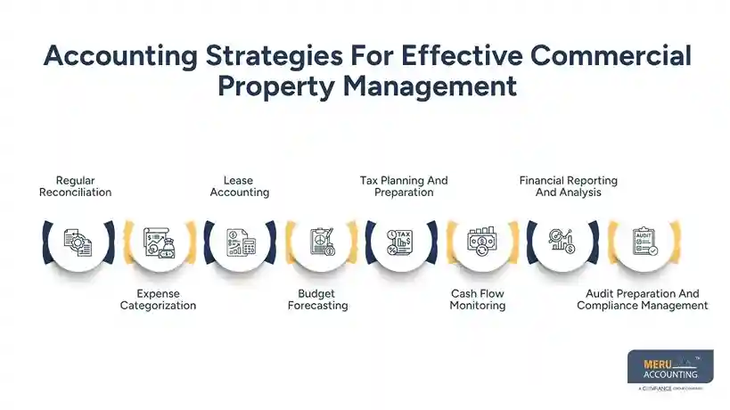 Accounting Strategies For Effective Commercial Property Management Real Estate And Accounting