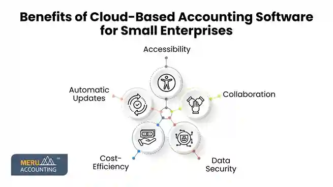 Benefits of Cloud-Based Accounting Software for Small Enterprises Benefits of Cloud Based Accounting Software for Small Enterprises 11zon