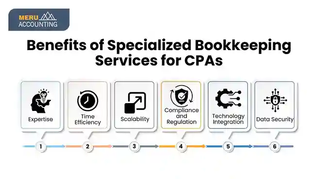 Benefits of Specialized Bookkeeping Services for CPAs Benefits of Specialized Bookkeeping Services for CPAs 11zon
