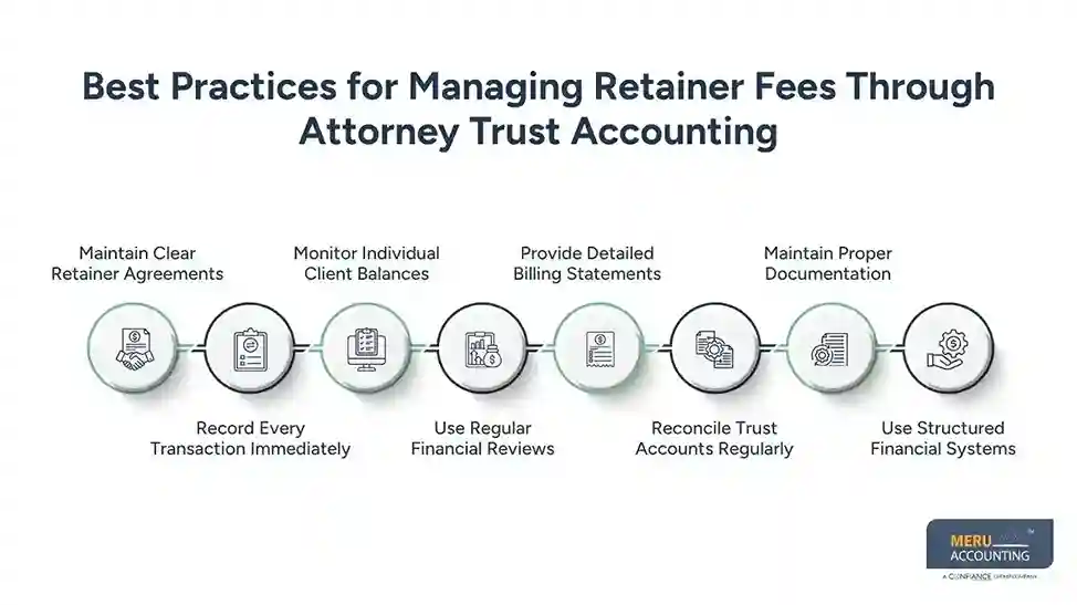 Best Practices for Managing Retainer Fees Through Attorney Trust Accounting