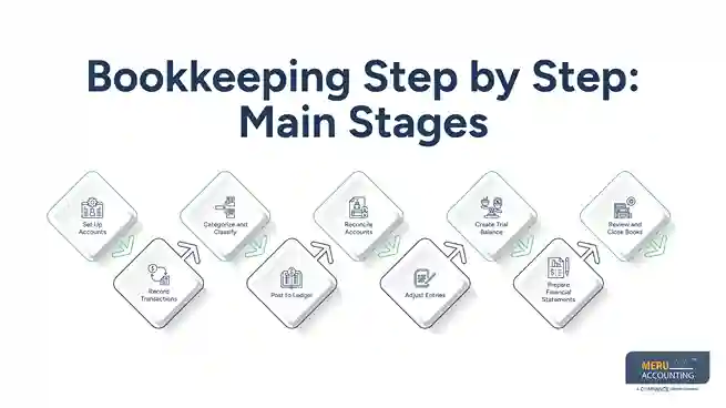 Bookkeeping Step by Step: Main Stages Bookkeeping Step by Step Main Stages 11zon