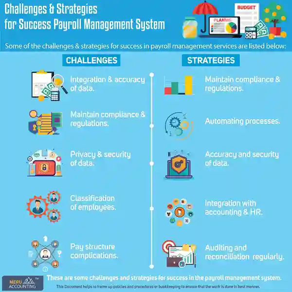 Challenges and Strategies for Success Payroll Management System. 1 Challenges and Strategies for Success Payroll Management