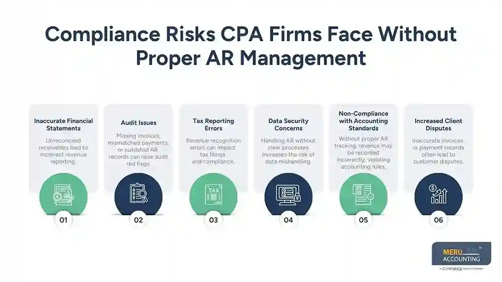 Compliance Risks CPA Firms Face Without Proper AR Management outsourcing accounts receivable